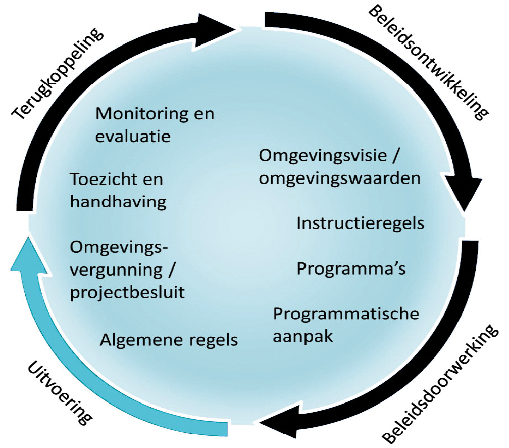 Figuur 1: de beleidscyclus van de Omgevingswet