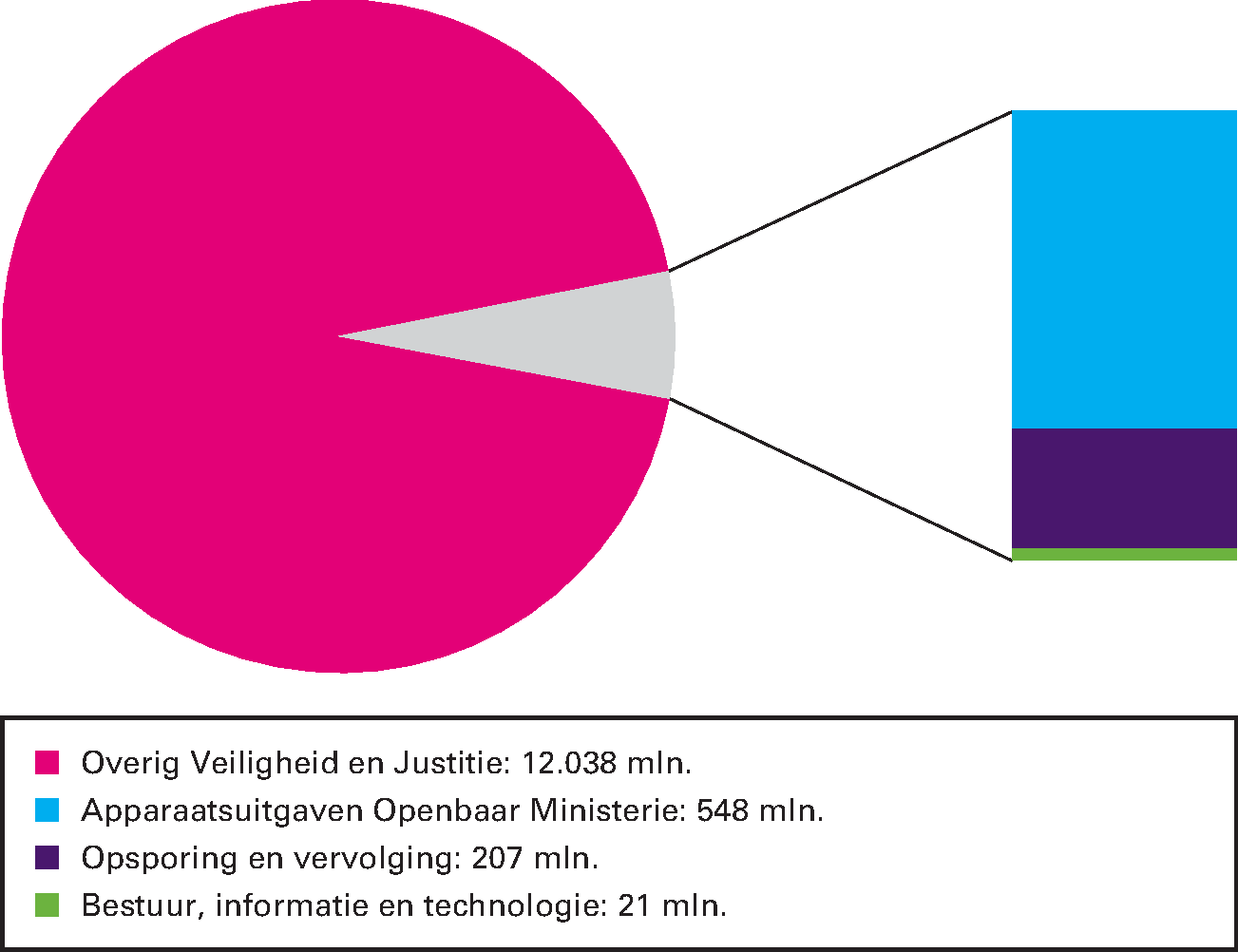 Artikel 33 Veiligheid en criminaliteitsbestrijding: 6,1% van de begrotingsuitgaven 