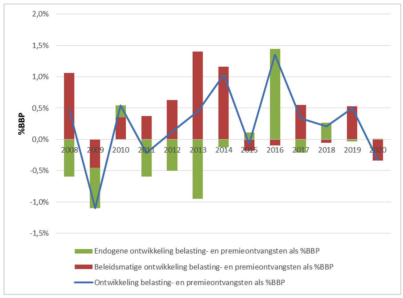 Mutaties in de totale belasting- en premieontvangsten als %BBP