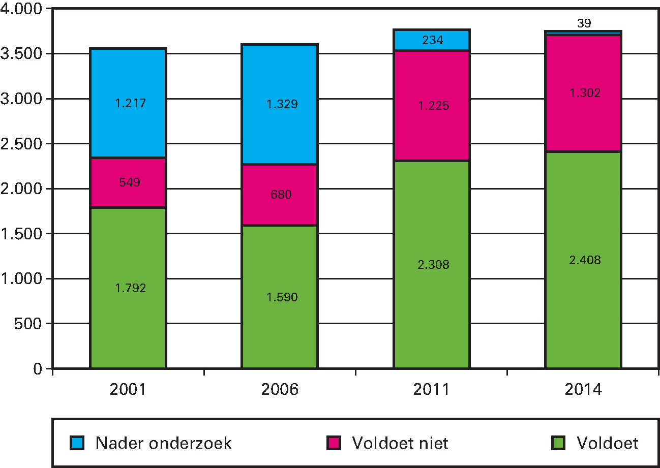 Dijken en duinen (km)