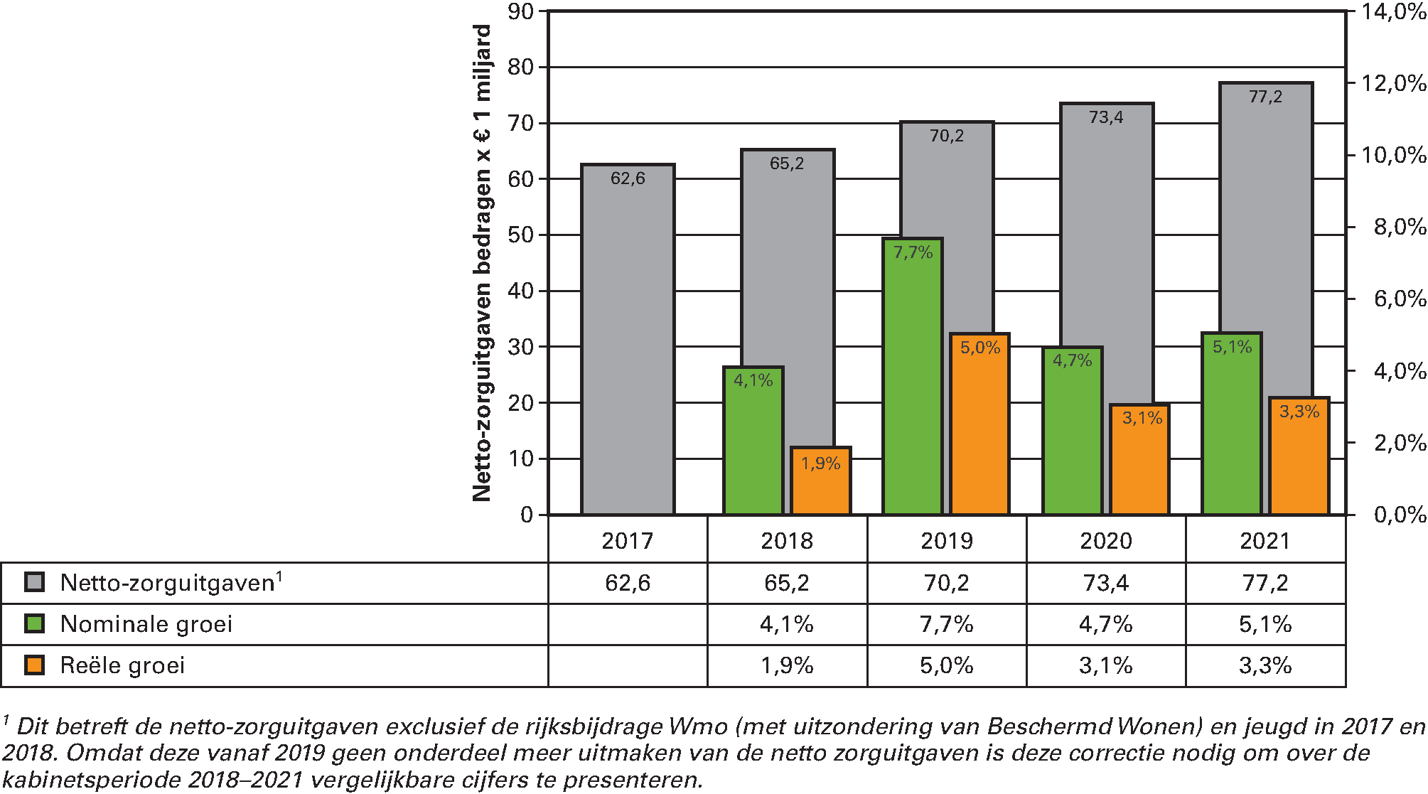 Figuur 5 Horizontale ontwikkeling van de totale zorguitgaven 2018–2021