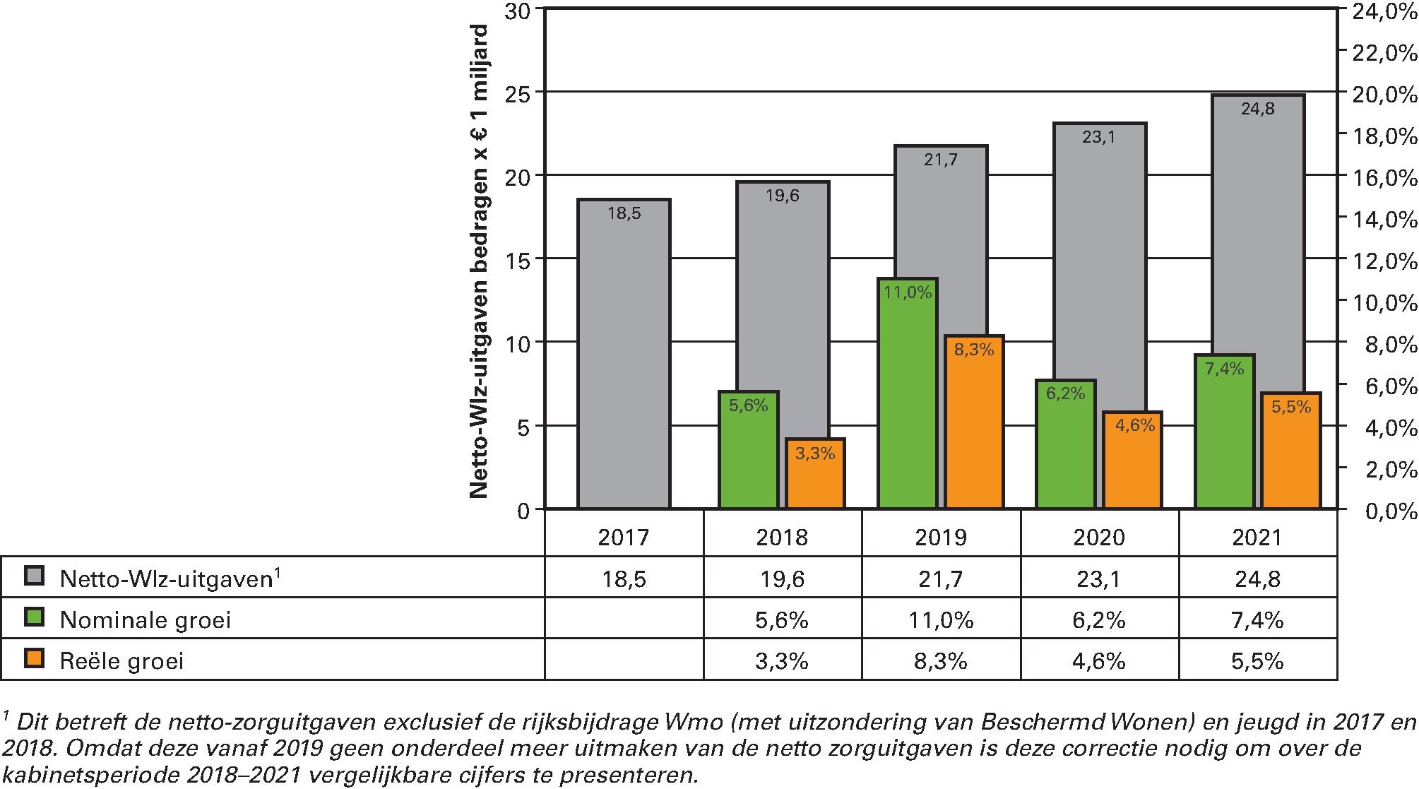 Figuur 7 Horizontale groei netto Wlz-uitgaven 2018–2021