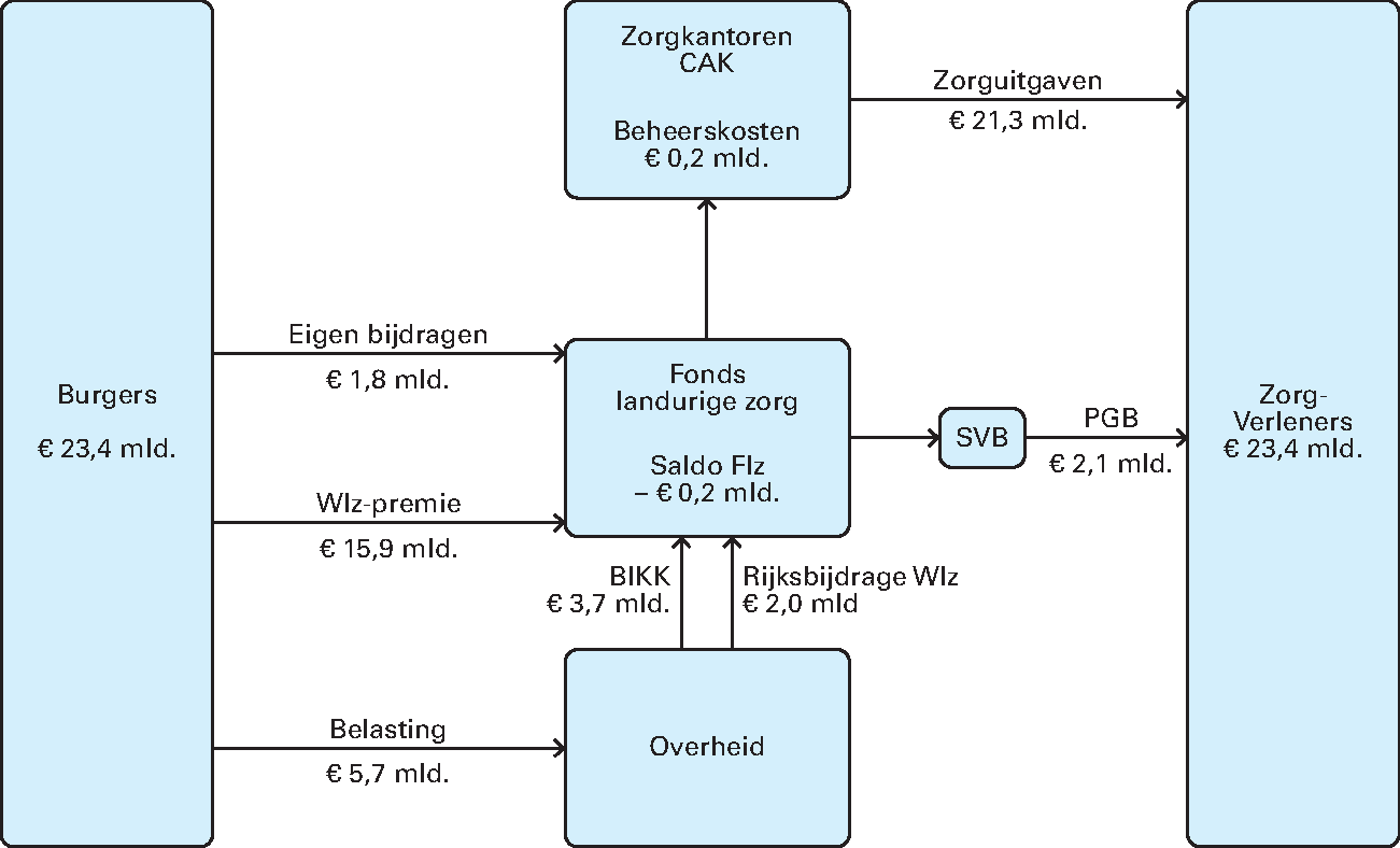 Figuur 9: Financieringsstromen Wlz 2020