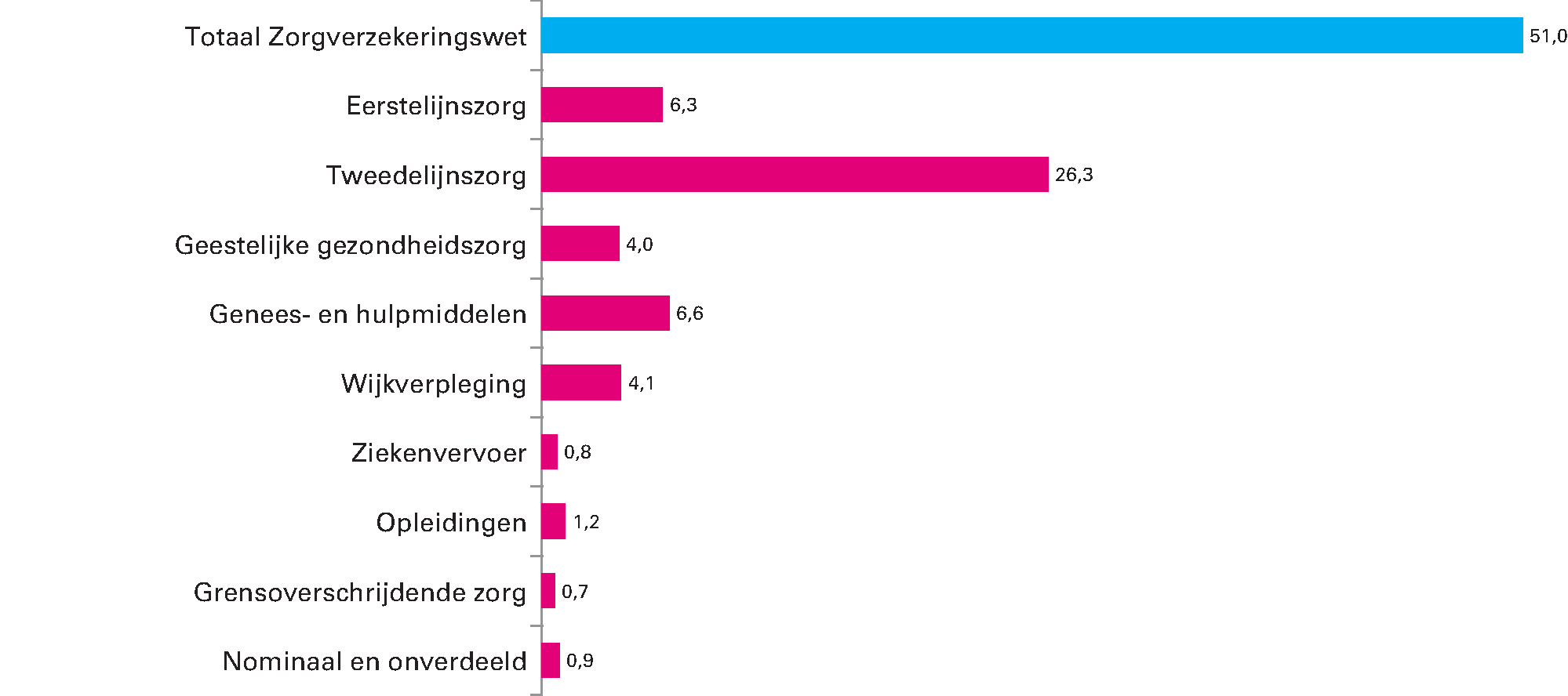 Figuur 11 Samenstelling bruto Zvw-uitgaven 2020 (in miljarden euro’s)