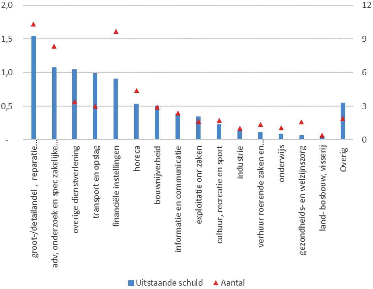 Figuur 3: Uitstaande schuld (links – in mld euro) en aantal debiteuren (rechts – in duizenden) met een hoog aflossingsrisico naar sector1