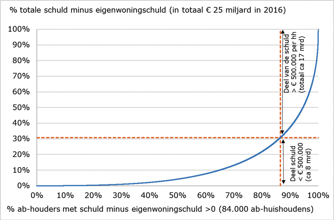 Figuur A: Verdeling schulden aan de eigen besloten vennootschap, verminderd met eigenwoningschulden, belastingjaar 2016