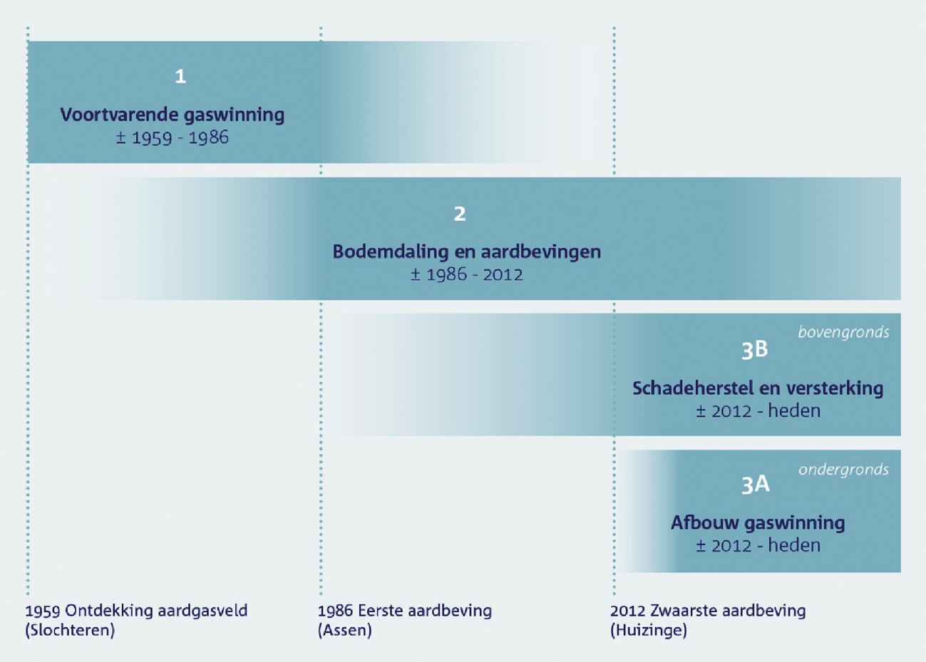 Opdeling in onderzoeksperioden