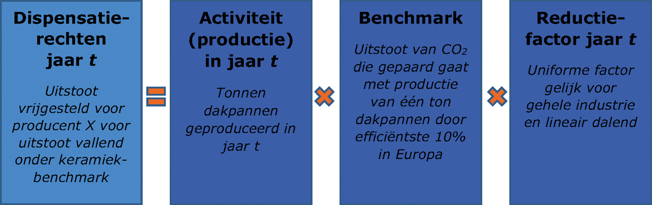 Illustratie voor toekenning dispensatierechten voor keramiekproducent X in jaar t