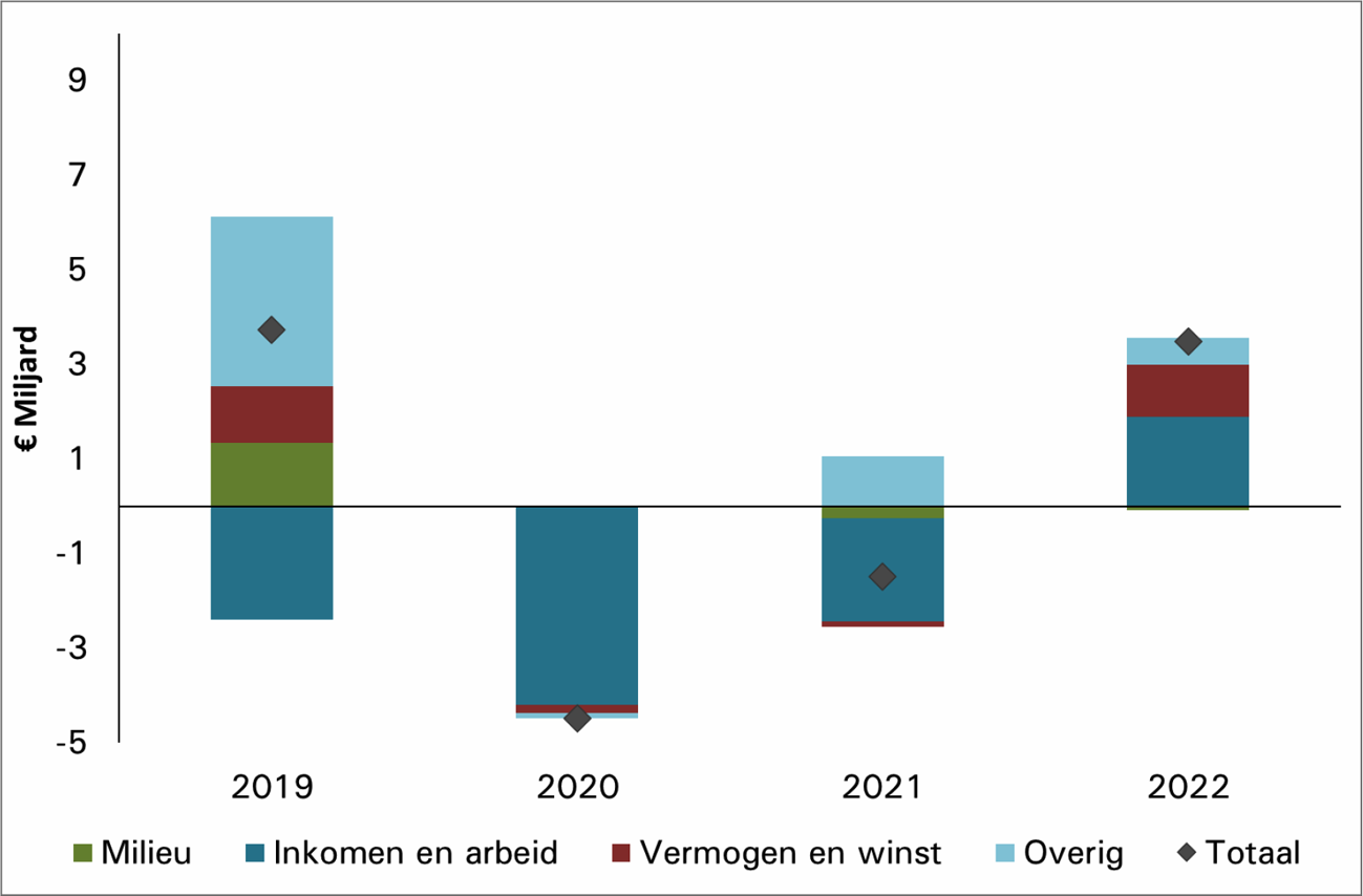 Figuur 6: Beleidsmatige lastenontwikkeling per sector