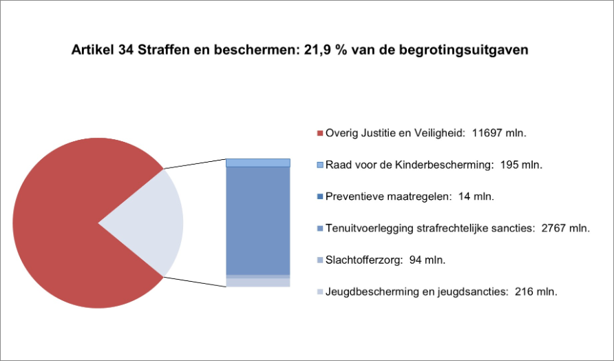 Deze grafiek geeft in een cirkel aan wat het aandeel is van de uitgaven op artikel 34 Straffen en beschermen in relatie tot de totale uitgaven (21,9%). Naast de cirkel is een staaf opgenomen met de verhouding van de uitgaven over de artikelonderdelen binnen dit artikel. In de tekst naast het artikel staan de overige uitgaven en de uitgaven op de artikelonderdelen in miljoenen euro´s Overig Justitie en Veiligheid: 11697 mln. Raad voor de Kinderbescherming: 195 mln. Preventieve maatregelen: 14 mln. Tenuitvoerlegging strafrechtelijke sancties: 2767 mln. Slachtofferzorg: 94 mln. Jeugdbescherming en jeugdsancties: 216 mln.