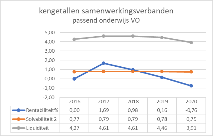 Figuur 8 geeft door middel van een lijngrafiek puntsgewijs weer wat de kengetallen zijn voor de samenwerkingsverbanden passend onderwijs in het voortgezet onderwijs. Op de x-as staan de jaartallen en op de y-as staan de kengetallen weergeven. Rentabiliteit: 0,00 (2016); 1,69 (2017); 0,98 (2018); 0,16 (2019); -0,76 (2020). Solvabiliteit: 0,77 (2016); 0,79 (2017); 0,79 (2018); 0,78 (2019); 0,75 (2020). Liquiditeit: 4,27 (2016); 4,71 (2017); 4,61 (2018); 4,46 (2019); 3,91 (2020).