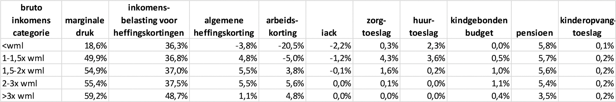 Gemiddelde marginale druk naar inkomensniveau, 20231