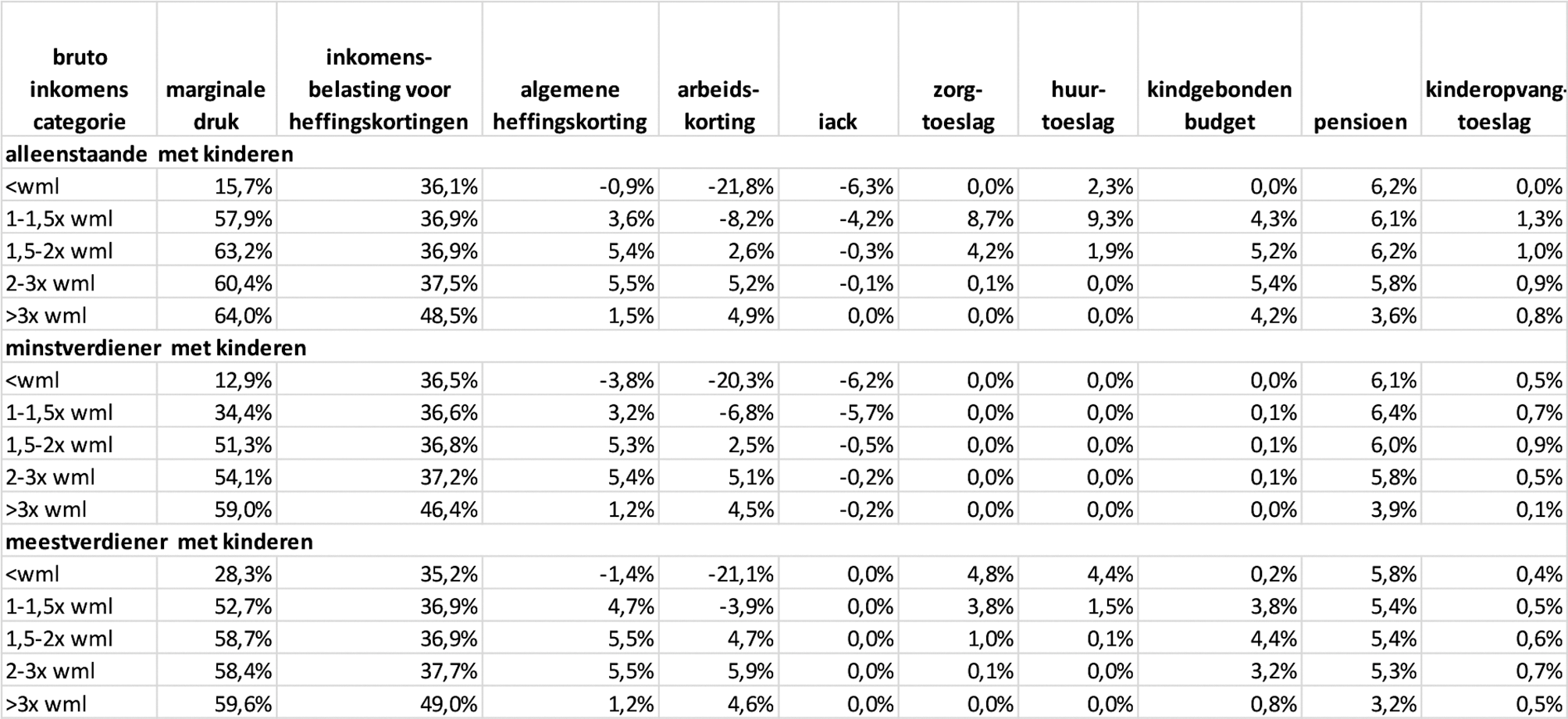 Gemiddelde marginale druk voor specifieke groepen, 20231