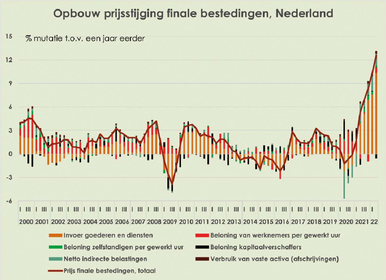 Grafiek: opbouw van inflatie in finale bestedingen jaar 2000 t/m 2de kwartaal 2022