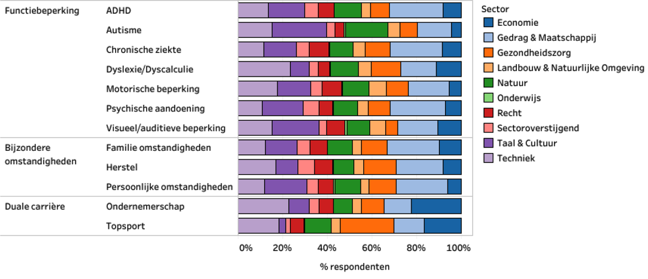 Figuur 1 Verdeling respondenten (%) met specifieke ondersteuningsbehoefte vanwege een functiebeperking, bijzondere omstandigheid of duale carrière naar sector in het hbo