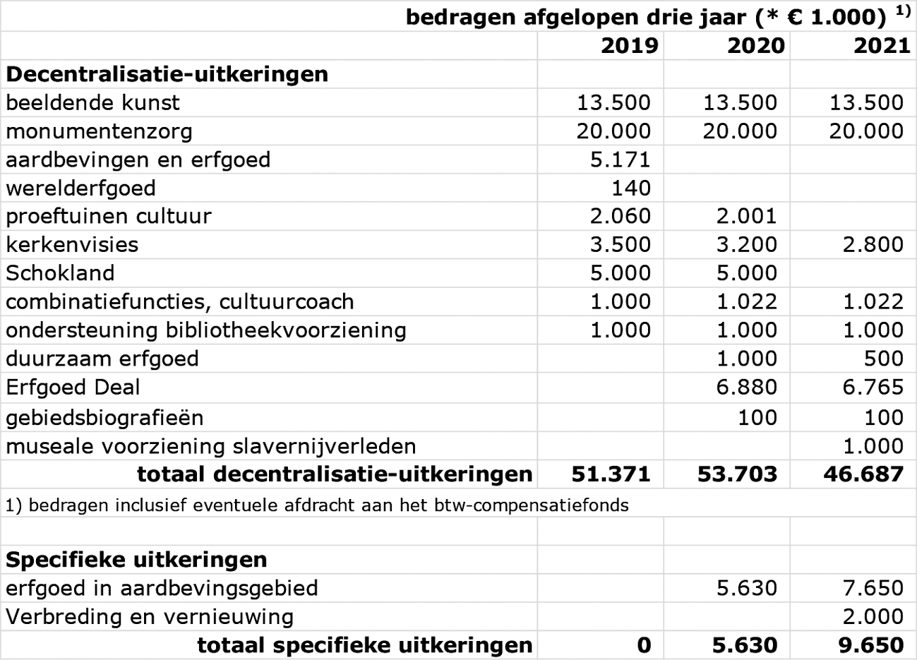 Tabel: Overzicht decentralisatie-uitkeringen en specifieke uitkeringen in de afgelopen drie jaar