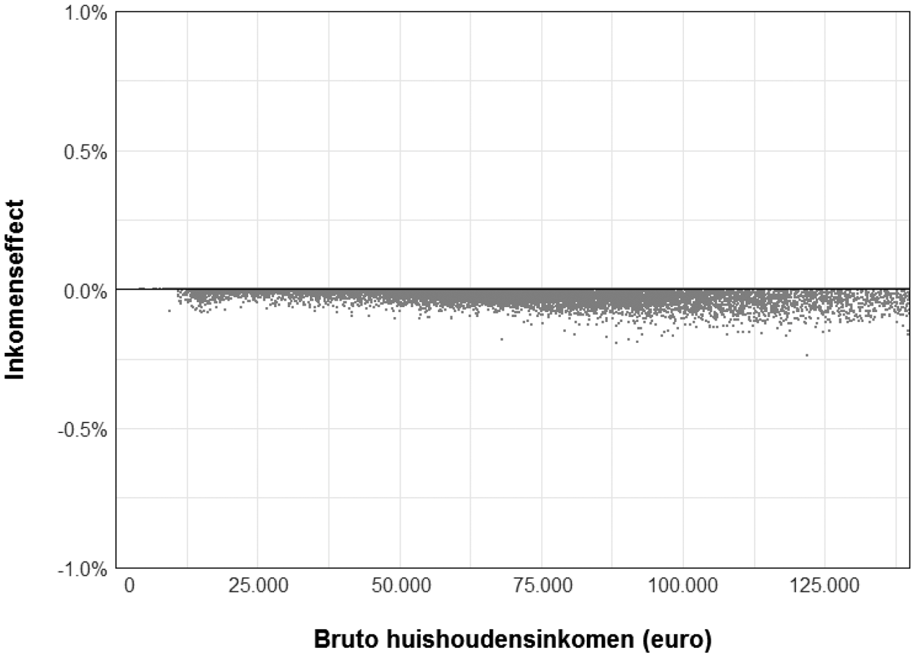 Figuur 1 Spreiding inkomenseffecten naar huishoudinkomen, 2018