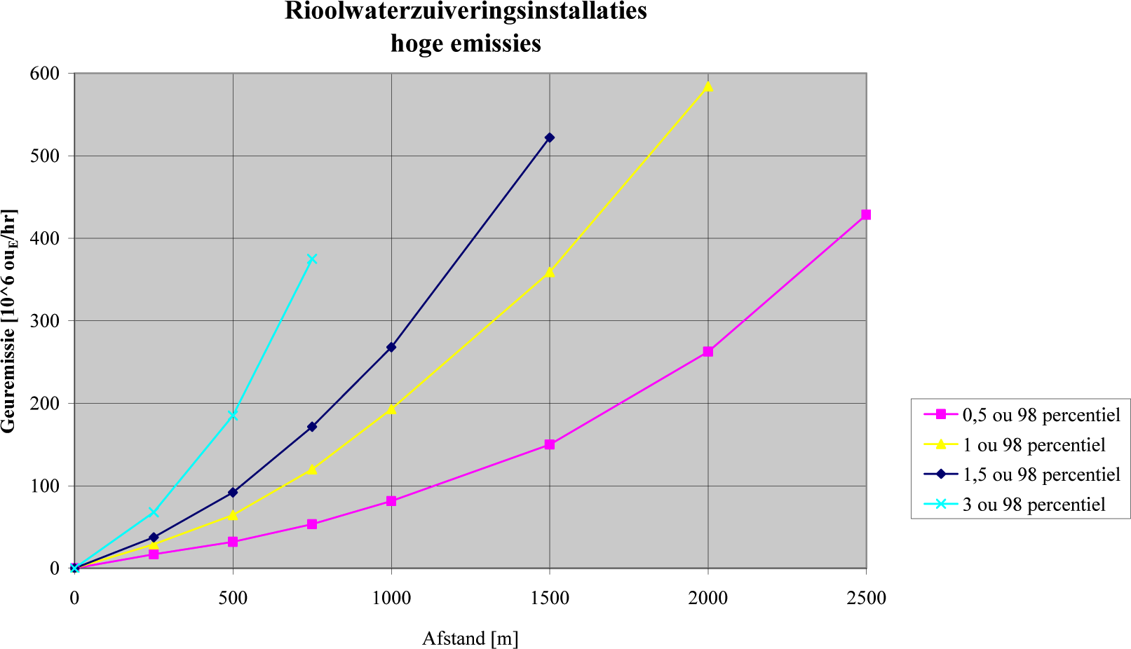 Figuur 2 Afstanden tot contouren 0.5, 1, 1.5 en 3.5 ouE/m3 als 98 percentiel bij verschillende geurbelastingen range 100-500 [106 ouE/h]