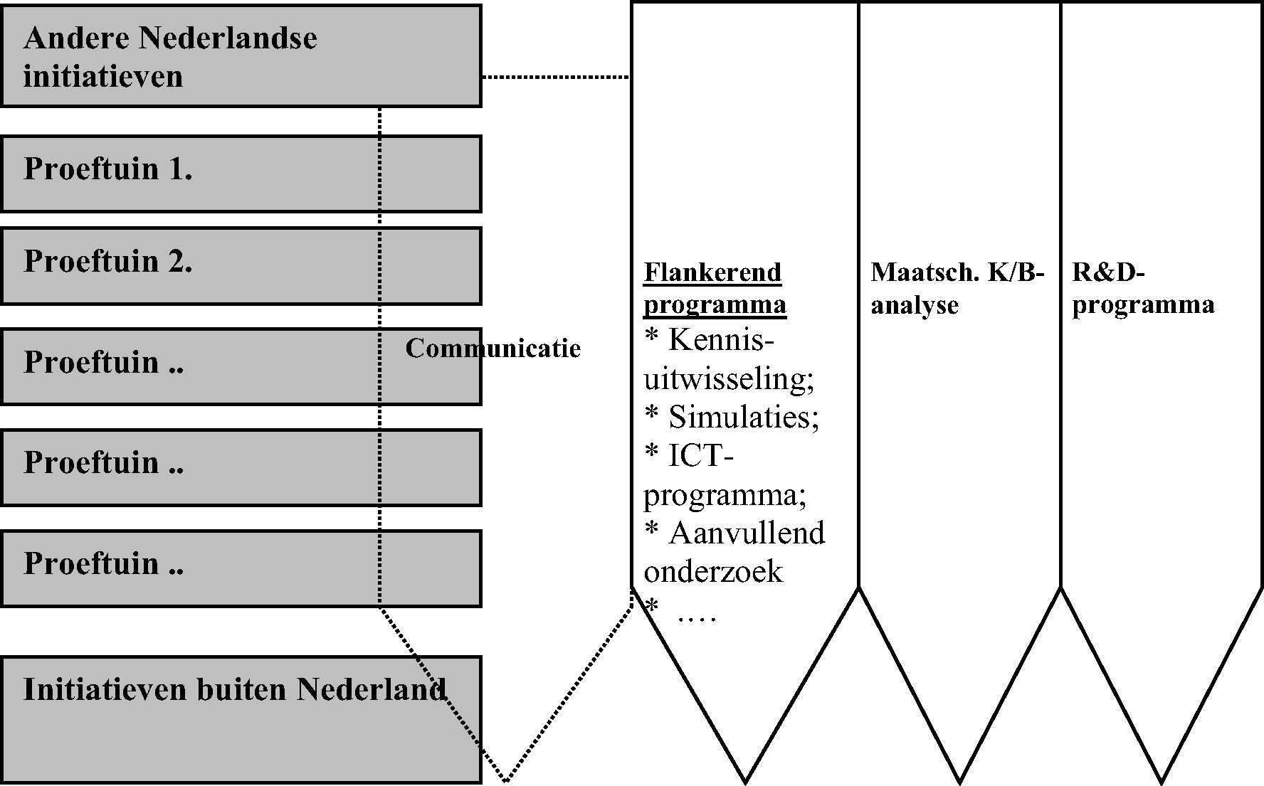 Figuur: Proeftuinoverstijgend leren