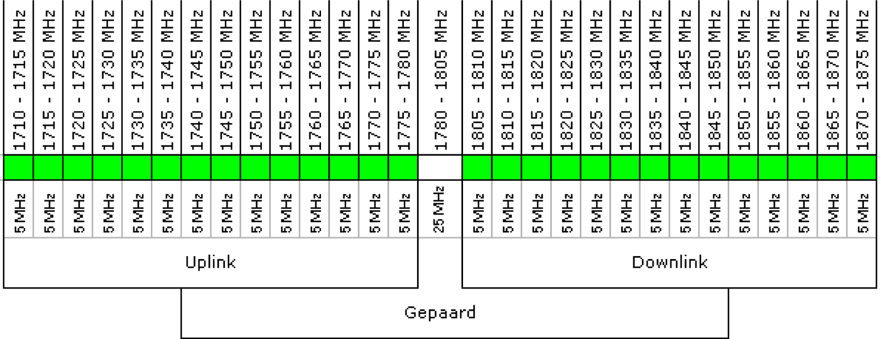 Tabel 4: 1800MHz band