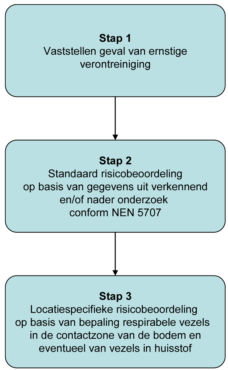 Figuur 1: Stappen ‘protocol asbest’