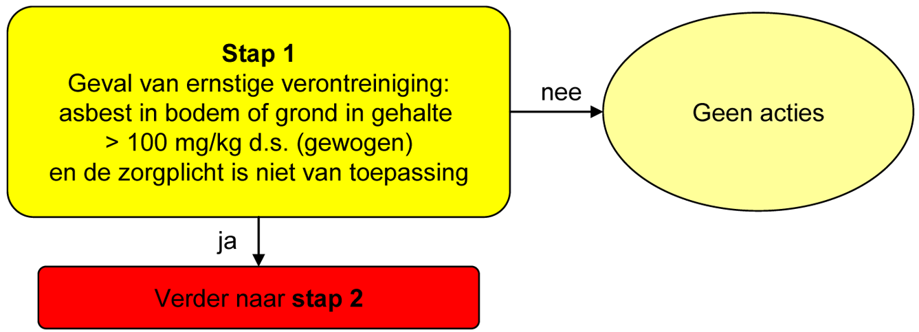 Figuur 2: Stap 1: Vaststelling geval van ernstige verontreiniging