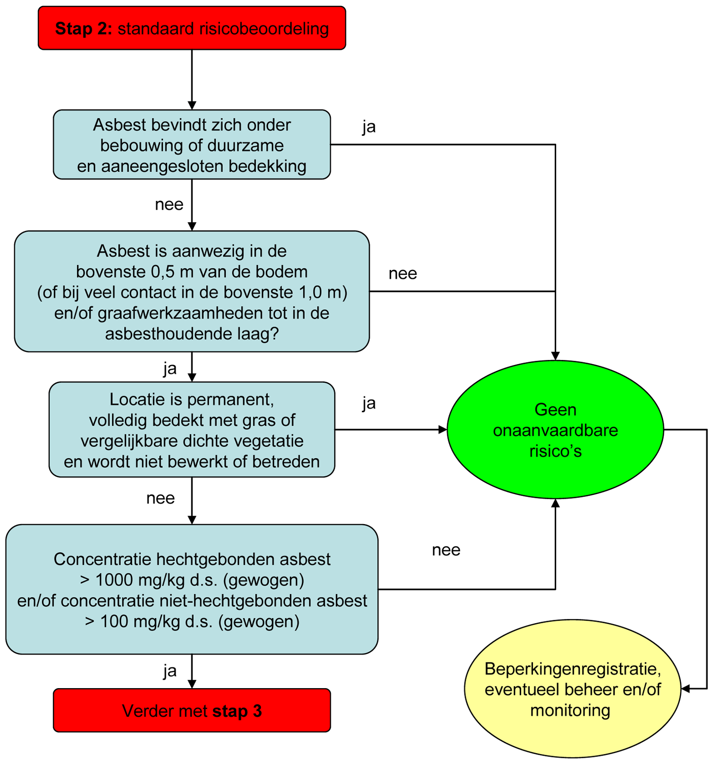 Figuur 3: Stap 2 : Standaard risicobeoordeling