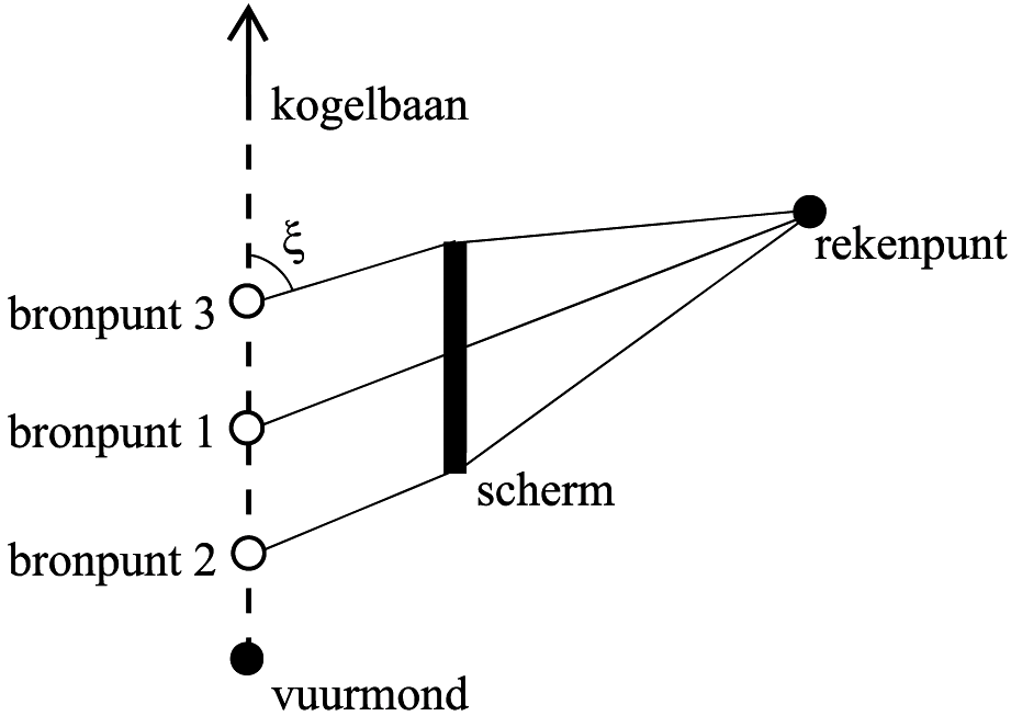 Figuur 4.12: Schematische weergave van afscherming van kogelgeluid.