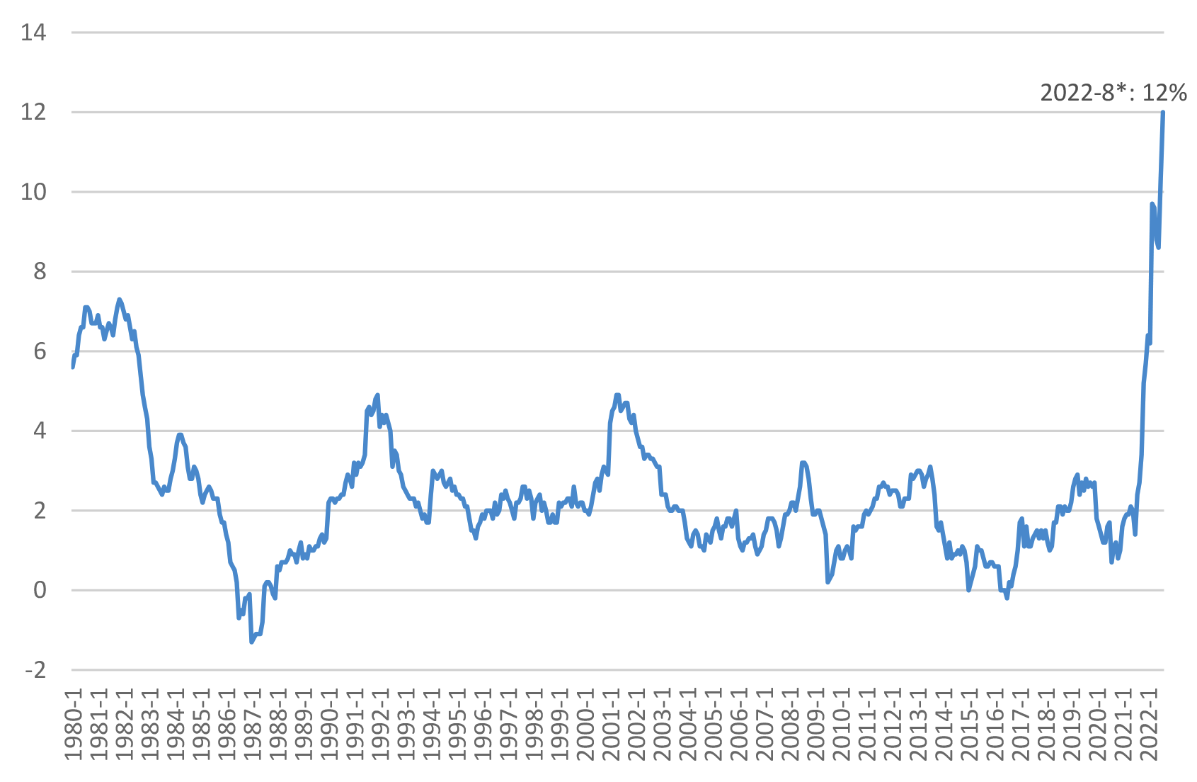 Figuur 1: Jaarmutatie consumentenprijsindex, januari 1980–augustus 2022
