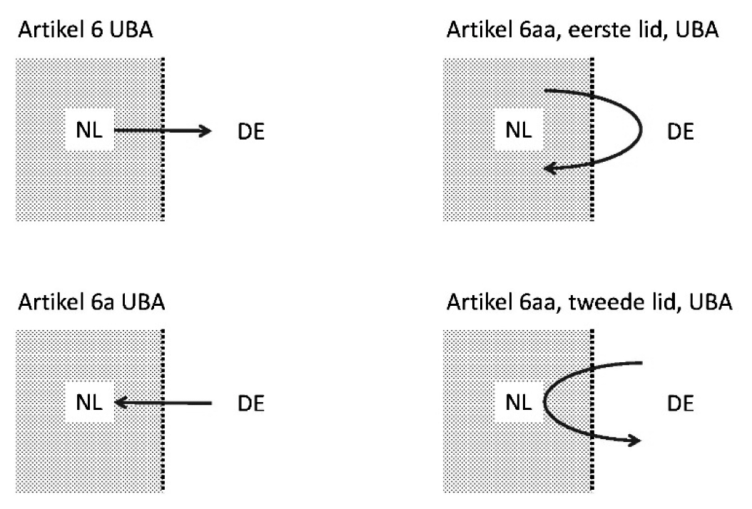Figuur 1: Schematische weergave voorbeelden artikelen 6, 6a en 6aa. NL betreft Nederland en DE betreft Duitsland.