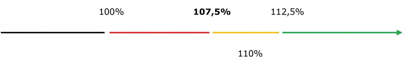 Figuur 1. Visuele weergave van de getrapte vergoeding in het reguliere vangnet