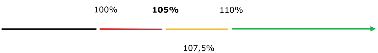 Figuur 2. Visuele weergave van de getrapte vergoeding bij een verlaagde eigenrisicodrempel van 5%