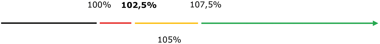 Figuur 3. Visuele weergave van de getrapte vergoeding bij een verlaagde eigenrisicodrempel van 2,5%