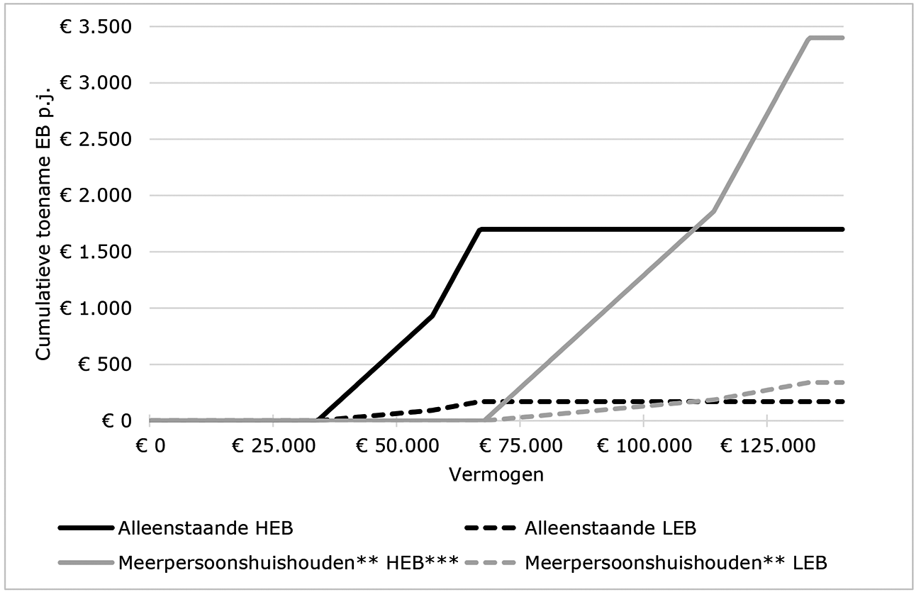 Figuur 1: Totale toename eigen bijdrage per jaar in 2028 na afschaffing CVO*