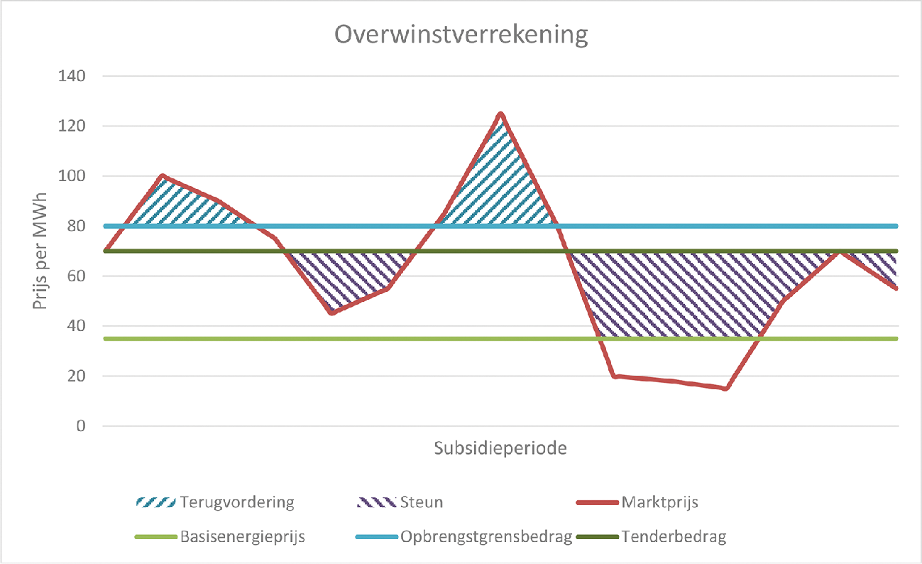 Figuur 1 Schematische weergave mechanisme ter vermindering subsidie bij overwinsten