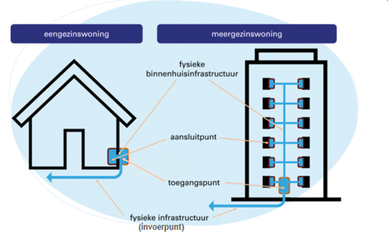 Figuur 1. Fysieke glasvezelinfrastructuur bij eengezins- en meergezinswoningen