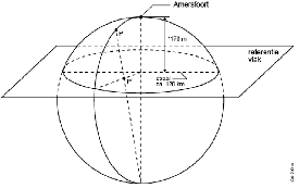 
                              Figuur 1 De projectie van een op het aardoppervlak gelegen punt P op het referentievlak P’ (bron: NLR-CR-2001-372-PT-2, 2001)