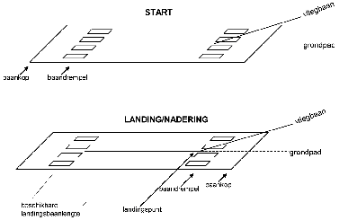 
                              Figuur 3 Afstanden langs het grondpad bij start en landing (bron: NLR-CR-2001-372-PT-2, 2001)