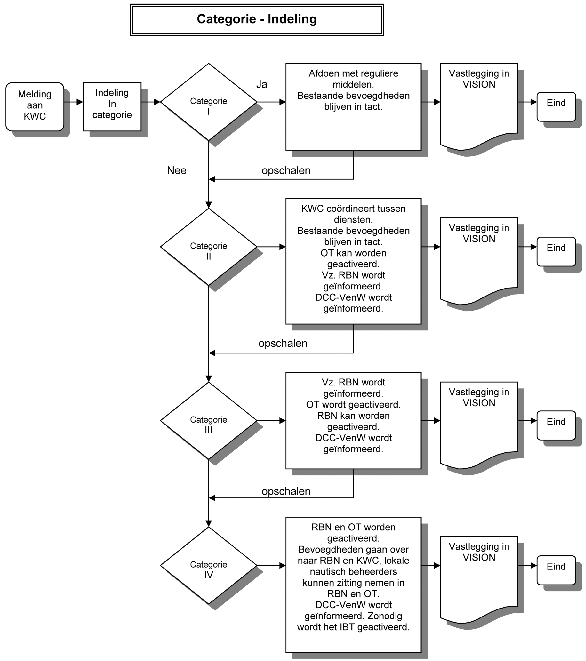 
                                 Deel C: Schema 5.1 
                                 Categorie indeling