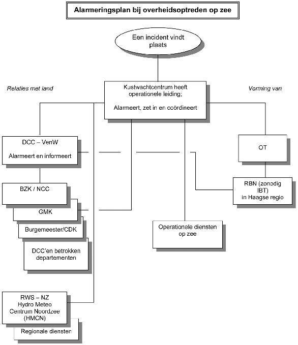 
                                 Deel C: Schema 5.2 
                                 Alarmeringsplan