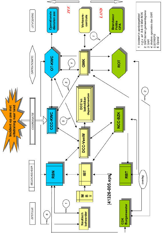 
                                 Deel C: Schema 5.3
                                 Relatie Zee – Land