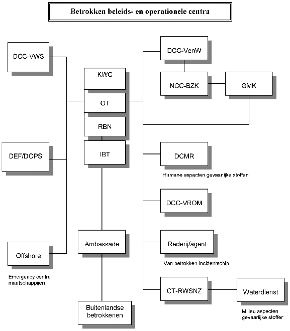 
                                 Deel C: Schema 5.4 
                                 Betrokken beleids- en operationele centra