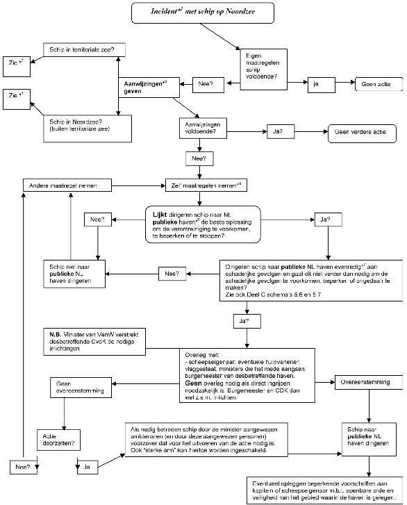 
                                 Deel C: Schema 5.5 
                                 Beslisschema Wet BON