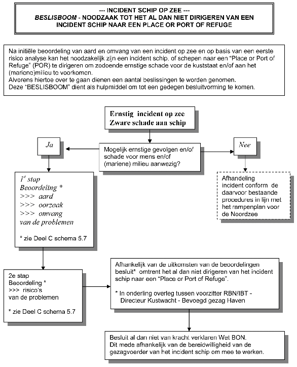 
                                 Deel C: Schema 5.6 
                                 Beslisboom dirigeren incidentschip naar Place of Refuge