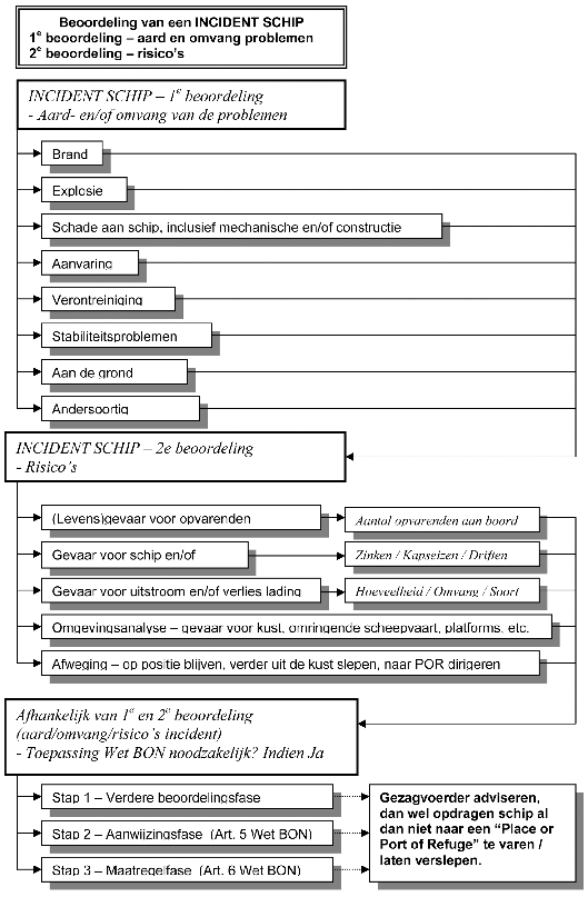 
                                 Deel C: Schema 5.7 
                                 Beoordeling incidentschip