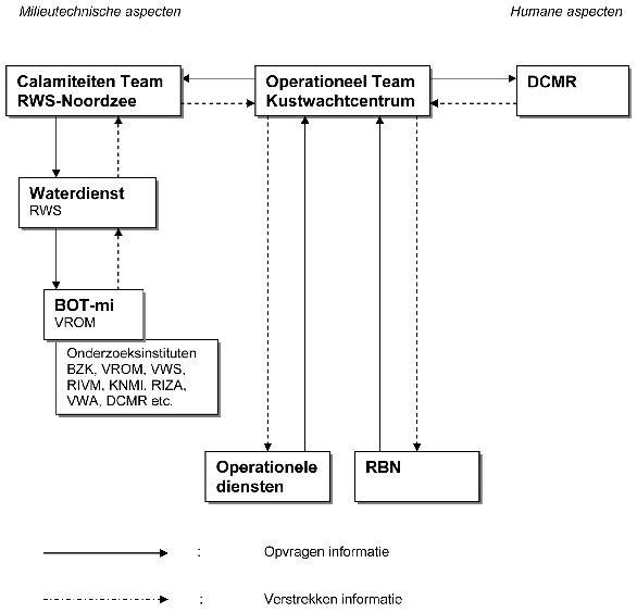 
                                 Deel C: Schema 5.8 
                                 Stroomschema beoordeling gevaarlijke stoffen