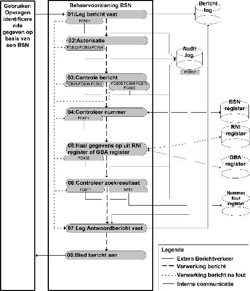 Figuur II.2.2c – Cyclus ‘Opvragen identificerende gegeven op basis van een BSN’