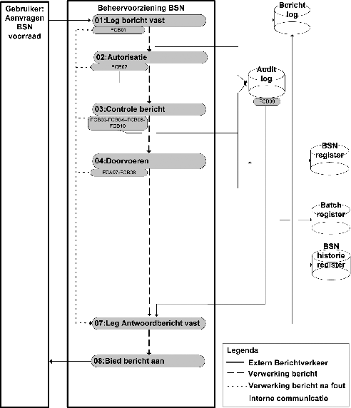 Figuur II.3.7c – Cyclus ‘Aanvragen BSN voorraad’