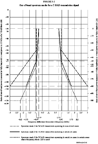 Figuur 1 Spectrum mask for T-DAB transmitters operating in
			 sensitive cases
