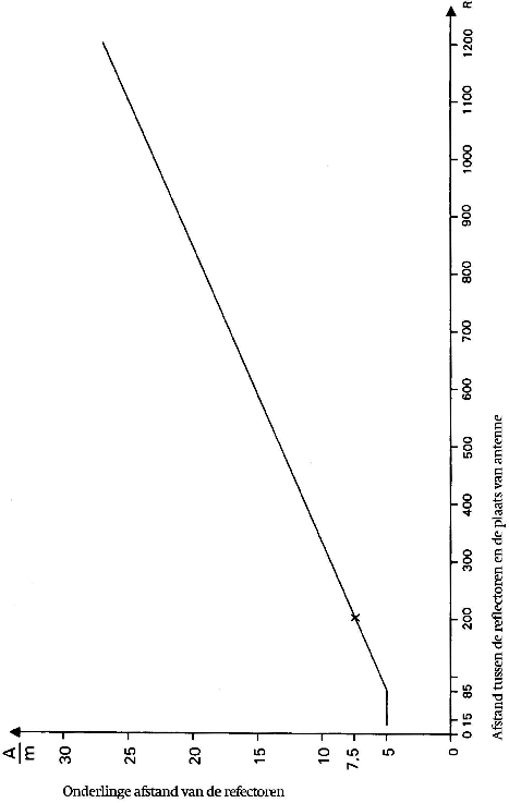 Fig.1 Onderscheidingsvermogen in azimuth voor de
              afstandsbereiken tot en met 1200 m